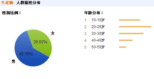 牛皮癣性别比例
